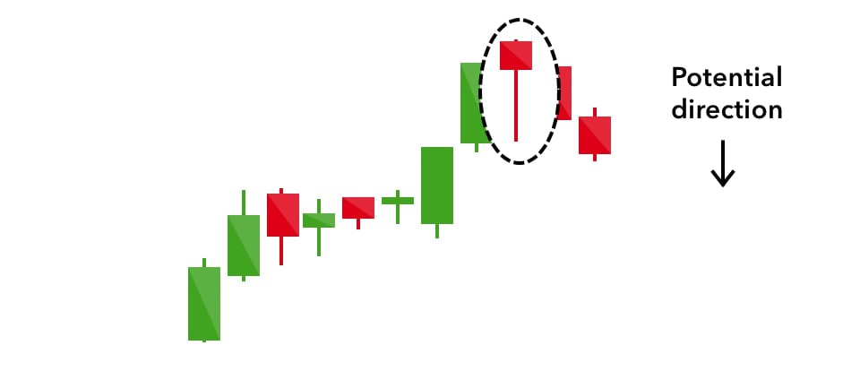 How to trade Hanging Man Candlestick Pattern? Hanging Man Candlestick Pattern Explained